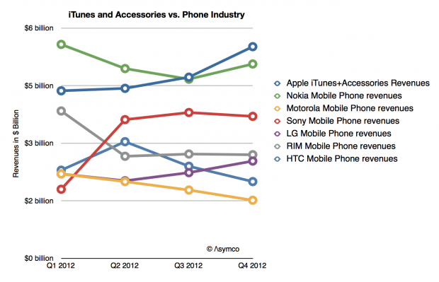 Apple iTunes & Accessories Make More than Some Companies Do on Phones... So What?