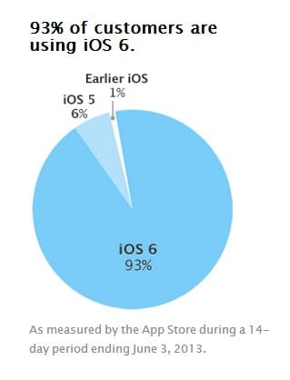 Apple posts iOS fragmentation chart, 93% of users on iOS 6