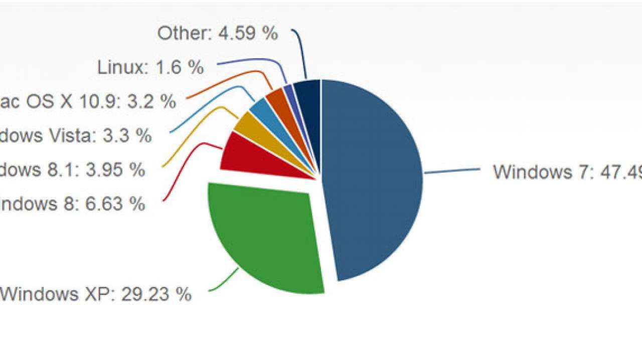 Windows 8.1 Gains in Market Share…Along with XP