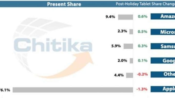 Evidence of Big Surface and Kindle Holiday Sales Reported