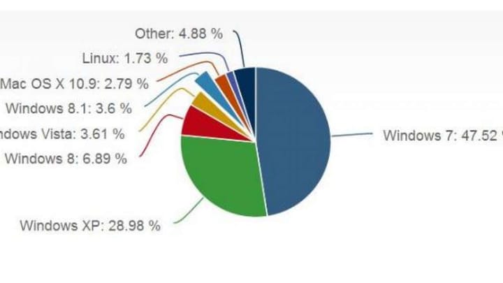 Windows 8.1 Close to Overtaking Vista in Market Share