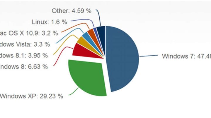Windows 8.1 Gains in Market Share…Along with XP