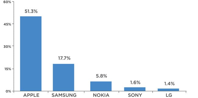 Apple Devices Dominated Christmas this Year