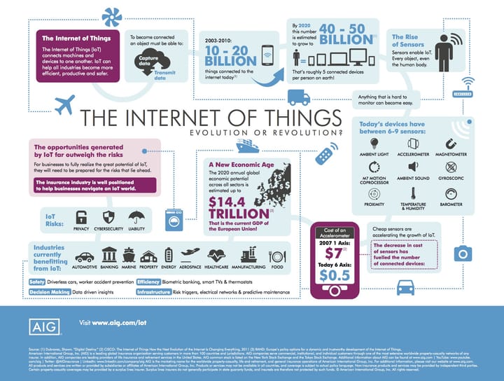 How the Internet of Things is a Revolution for Consumers and Business Alike